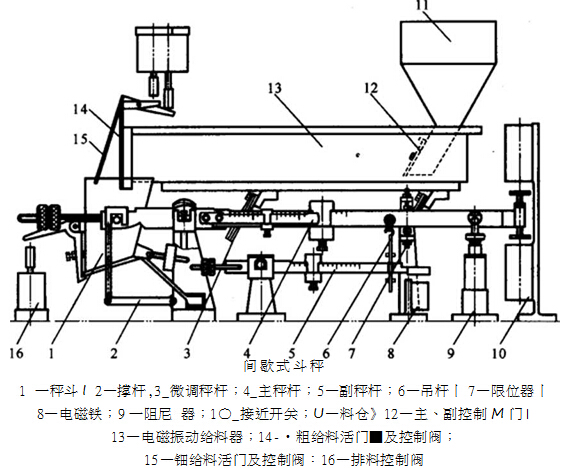 間歇式斗秤的結構簡圖